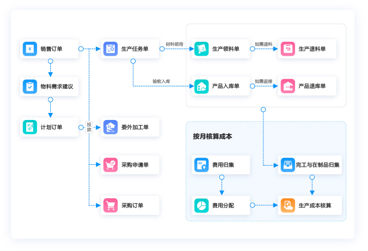 全渠道訂單驅(qū)動，實現(xiàn)產(chǎn)供銷一體