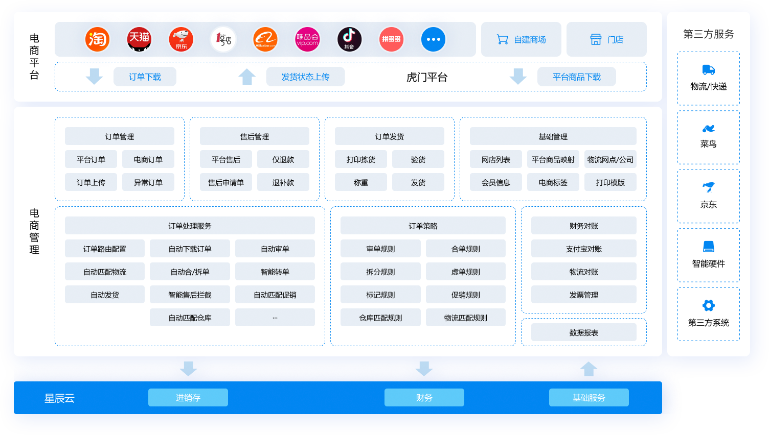 金蝶云·星辰電商云應用藍圖