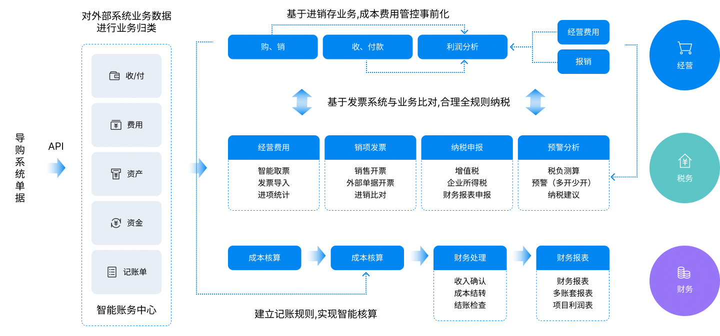 金蝶云·星辰財稅云應用藍圖